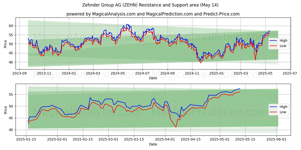  Zehnder Group AG (ZEHN) Support and Resistance area (14 May) 