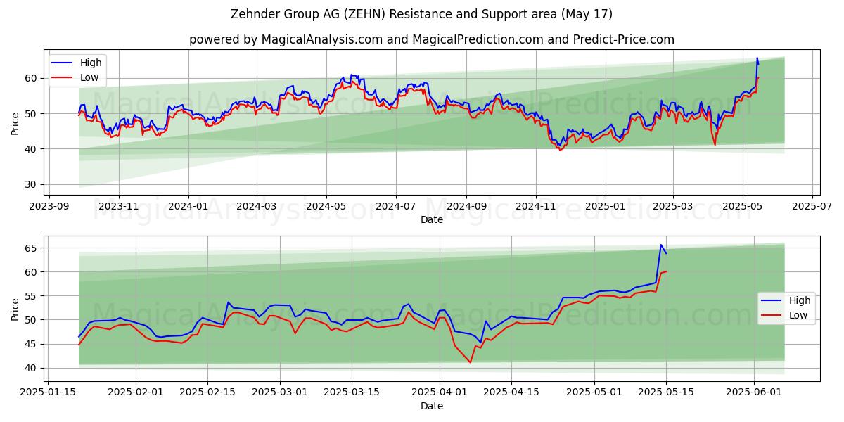  Zehnder Group AG (ZEHN) Support and Resistance area (17 May) 