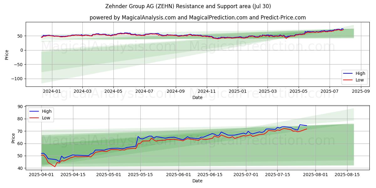  Zehnder Group AG (ZEHN) Support and Resistance area (29 Jul) 