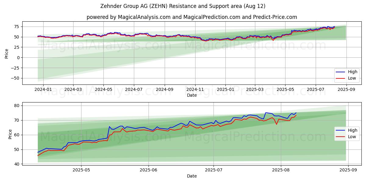  Zehnder Group AG (ZEHN) Support and Resistance area (11 Aug) 