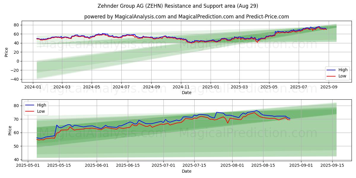  Zehnder Group AG (ZEHN) Support and Resistance area (28 Aug) 