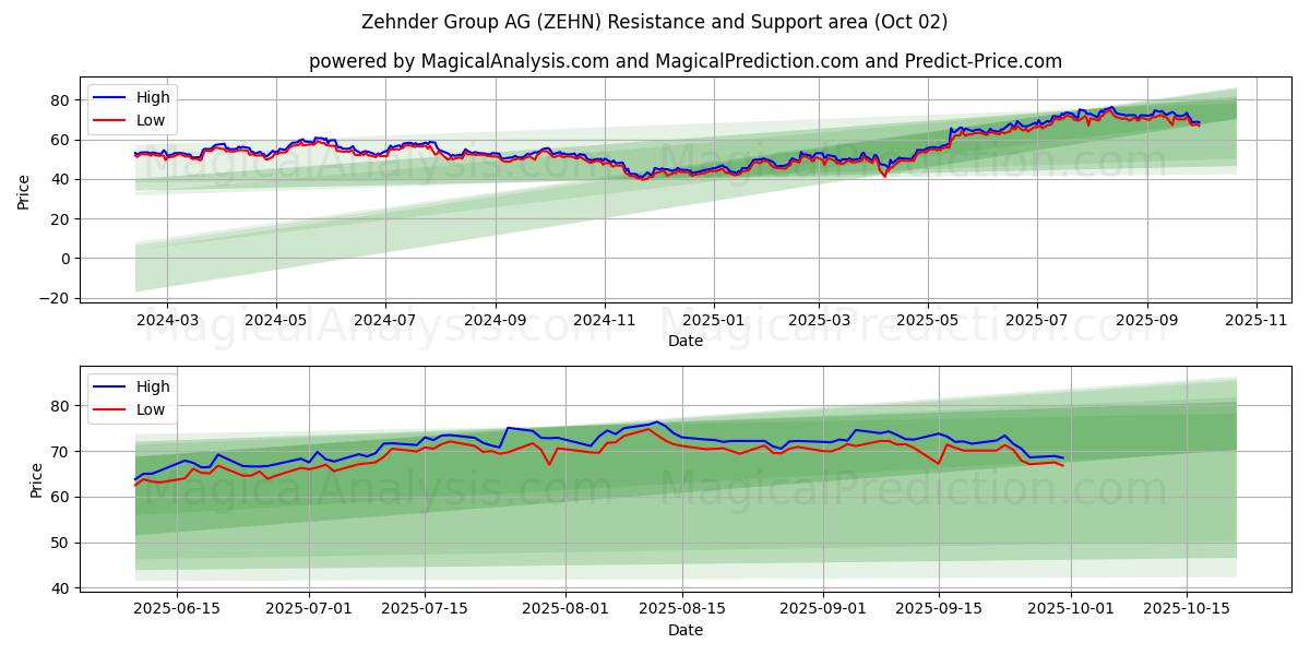  Zehnder Group AG (ZEHN) Support and Resistance area (01 Oct) 