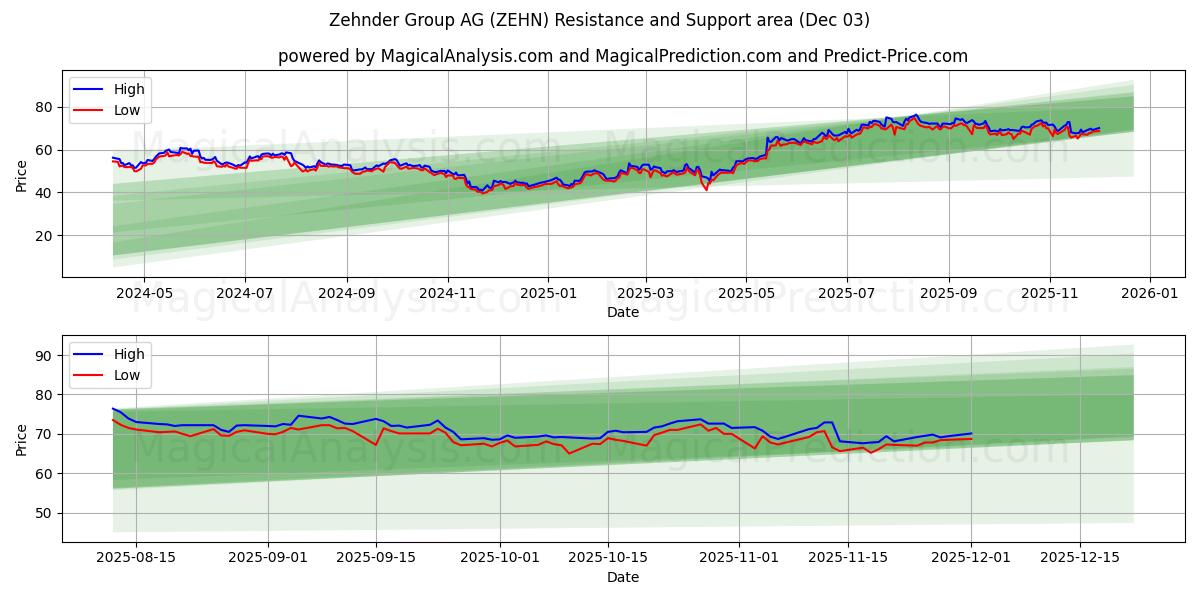  Zehnder Group AG (ZEHN) Support and Resistance area (02 Dec) 