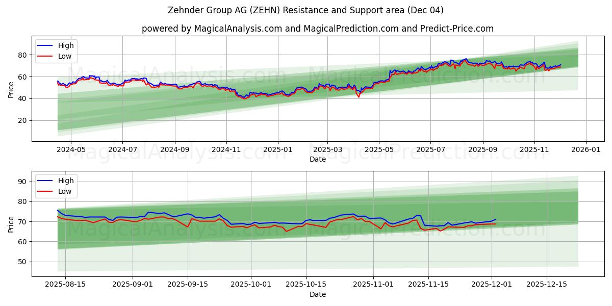  Zehnder Group AG (ZEHN) Support and Resistance area (03 Dec) 