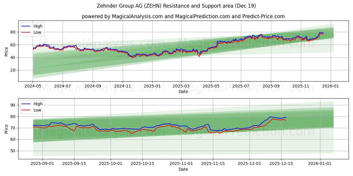  Zehnder Group AG (ZEHN) Support and Resistance area (18 Dec) 