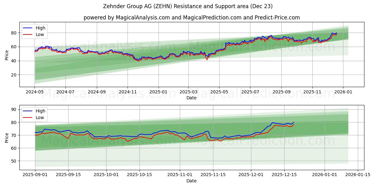  Zehnder Group AG (ZEHN) Support and Resistance area (22 Dec) 