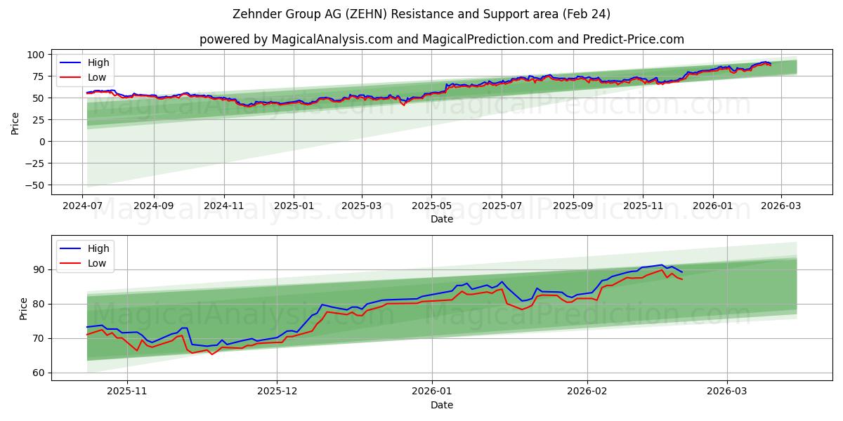  Zehnder Group AG (ZEHN) Support and Resistance area (23 Feb) 