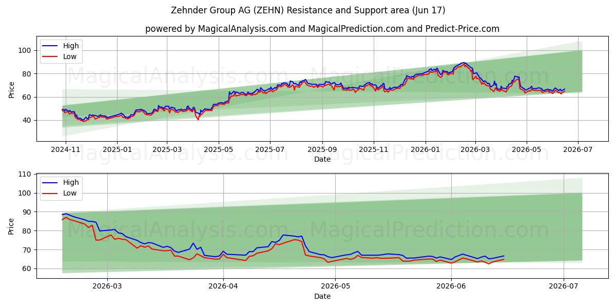  Zehnder Group AG (ZEHN) Support and Resistance area (10 Jun) 