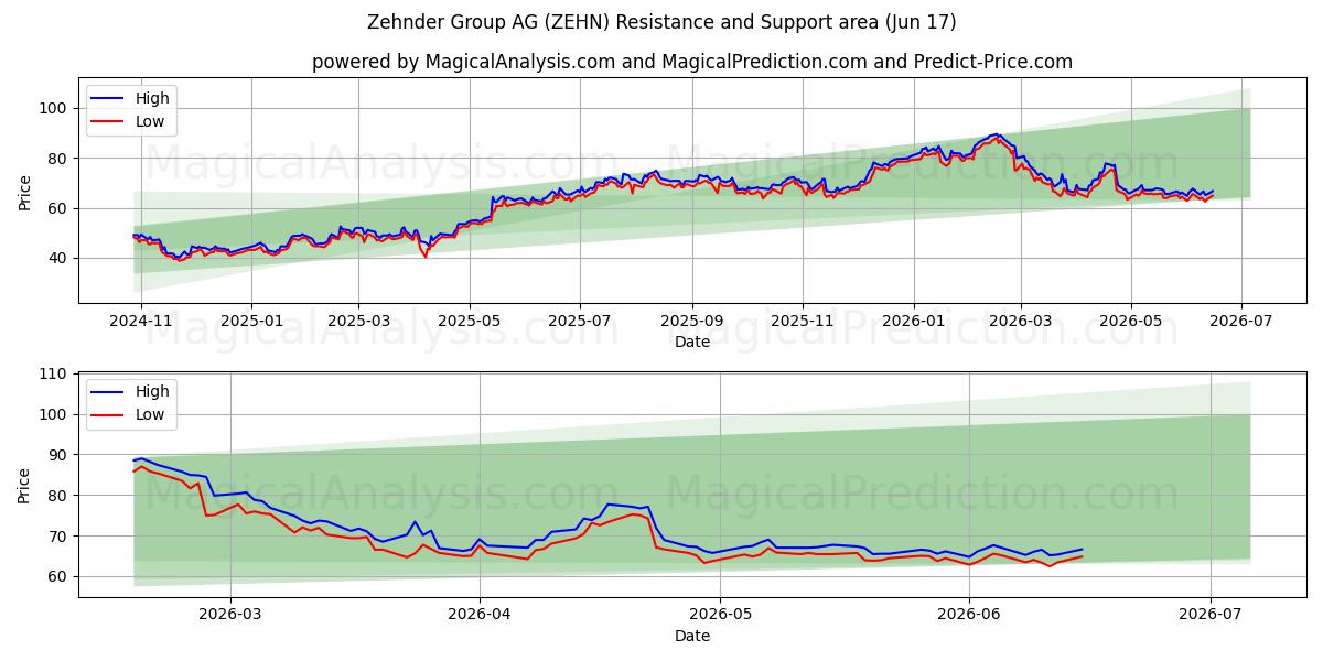  Zehnder Group AG (ZEHN) Support and Resistance area (16 Jun) 