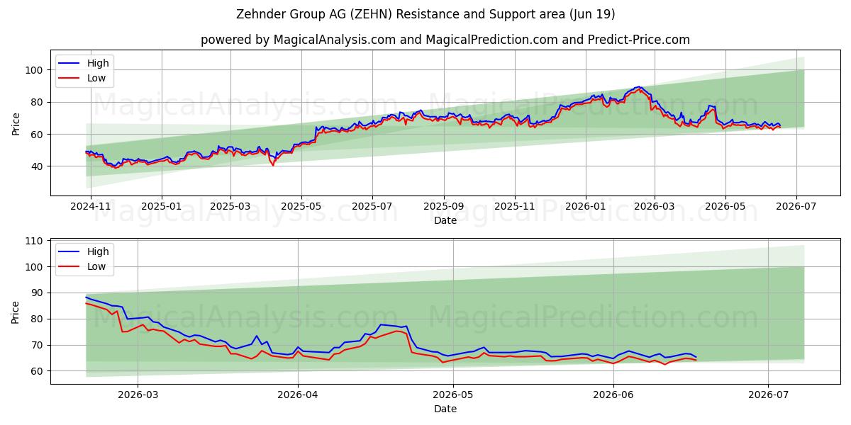  Zehnder Group AG (ZEHN) Support and Resistance area (18 Jun) 