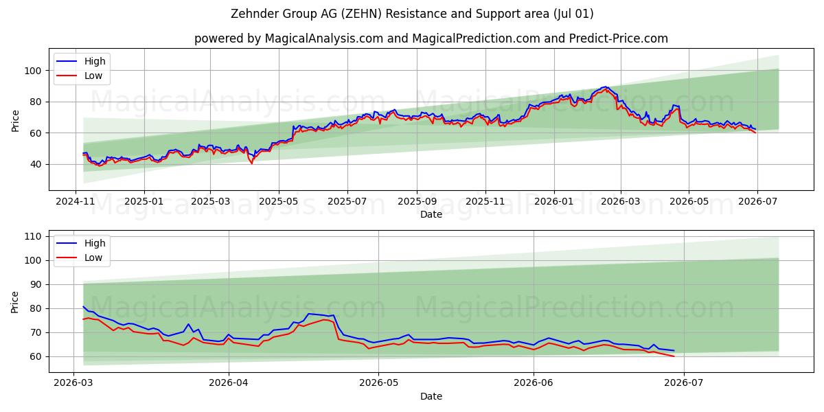  Zehnder Group AG (ZEHN) Support and Resistance area (30 Jun) 