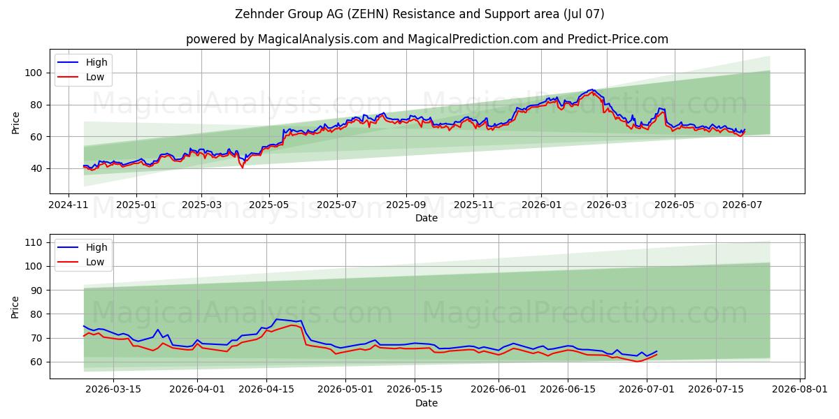  Zehnder Group AG (ZEHN) Support and Resistance area (06 Jul) 