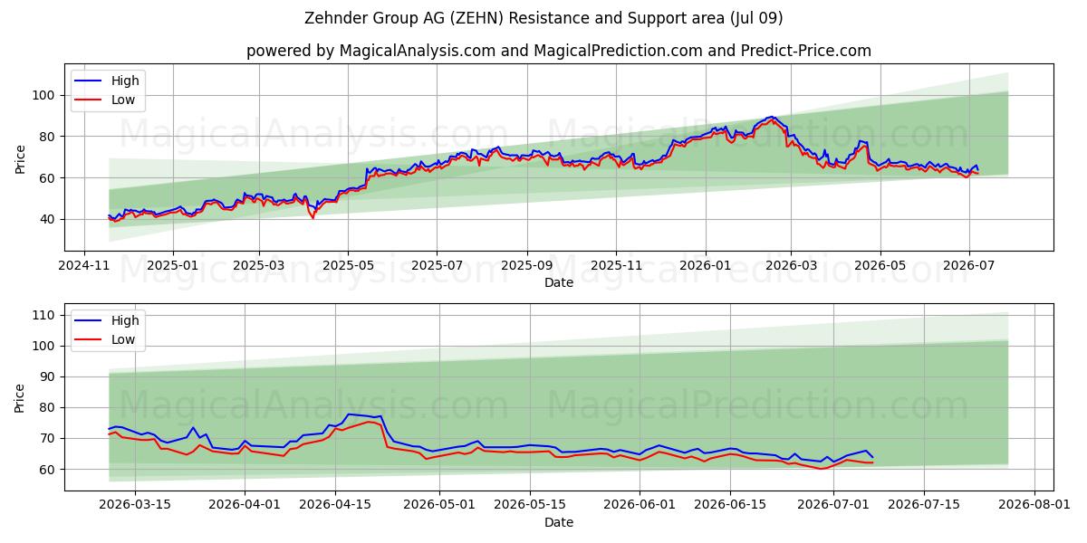  Zehnder Group AG (ZEHN) Support and Resistance area (08 Jul) 