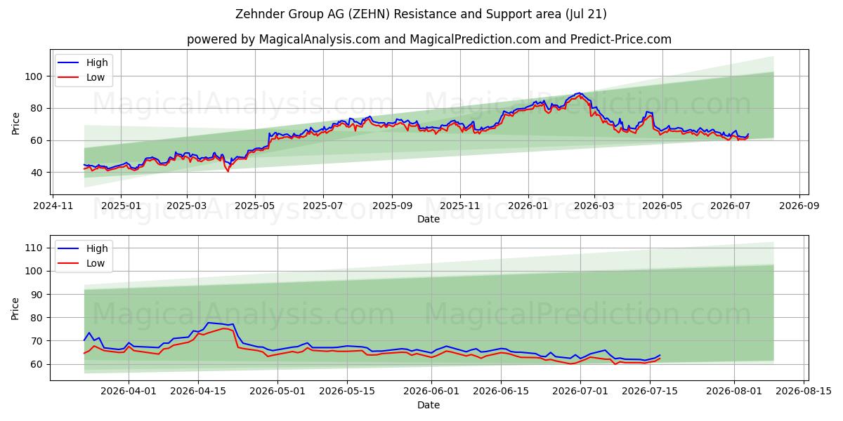  Zehnder Group AG (ZEHN) Support and Resistance area (20 Jul) 
