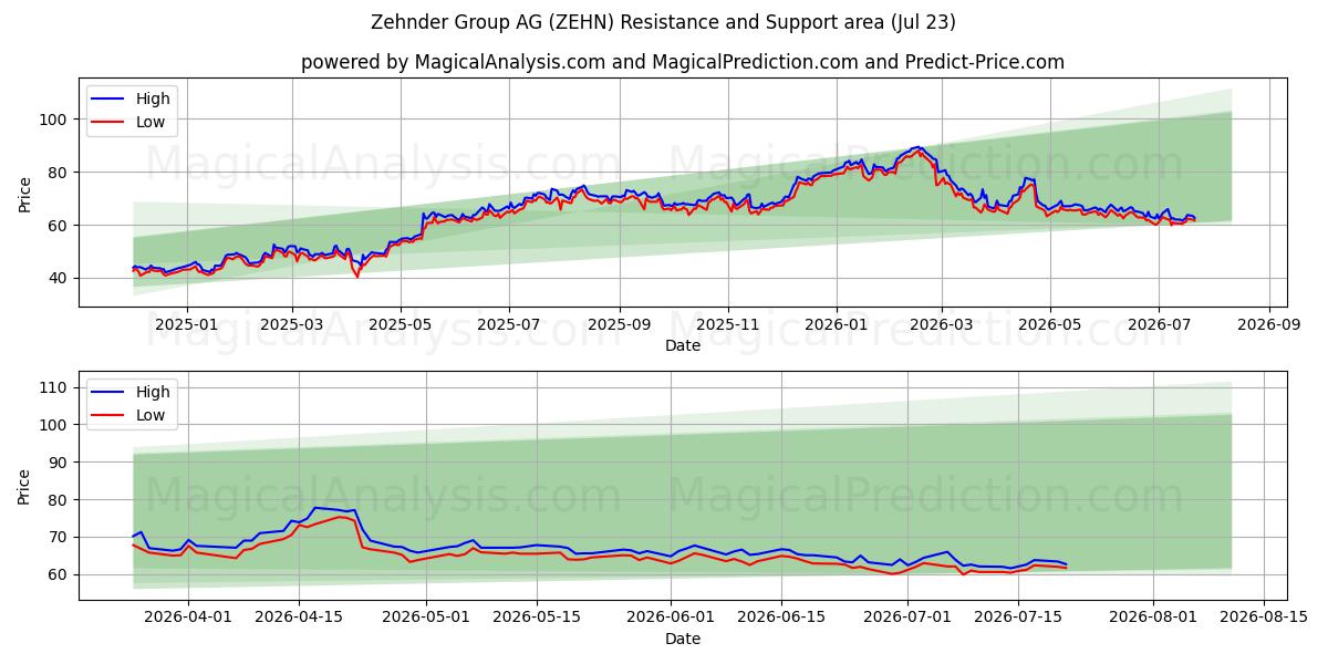  Zehnder Group AG (ZEHN) Support and Resistance area (22 Jul) 