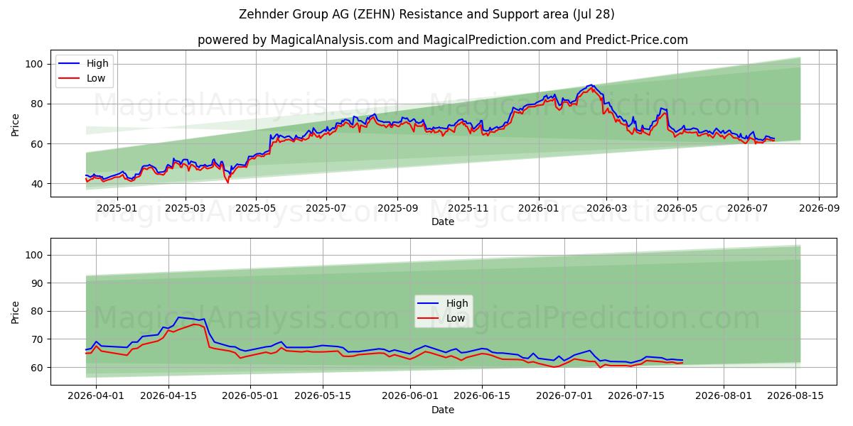  Zehnder Group AG (ZEHN) Support and Resistance area (27 Jul) 