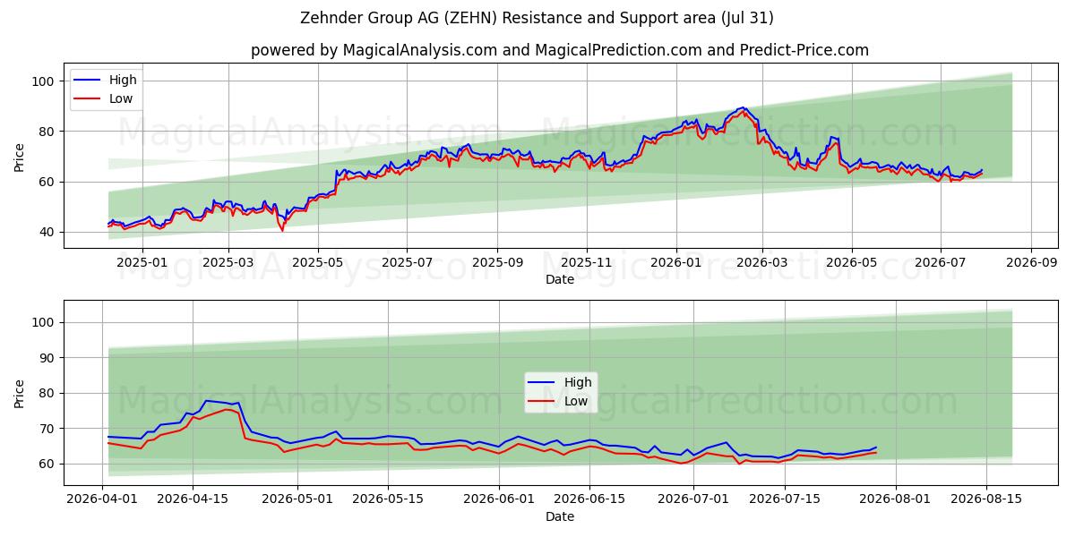  Zehnder Group AG (ZEHN) Support and Resistance area (30 Jul) 