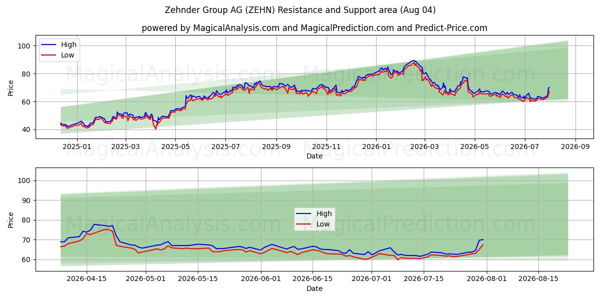  Zehnder Group AG (ZEHN) Support and Resistance area (03 Aug) 