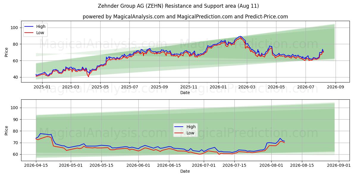  Zehnder Group AG (ZEHN) Support and Resistance area (10 Aug) 