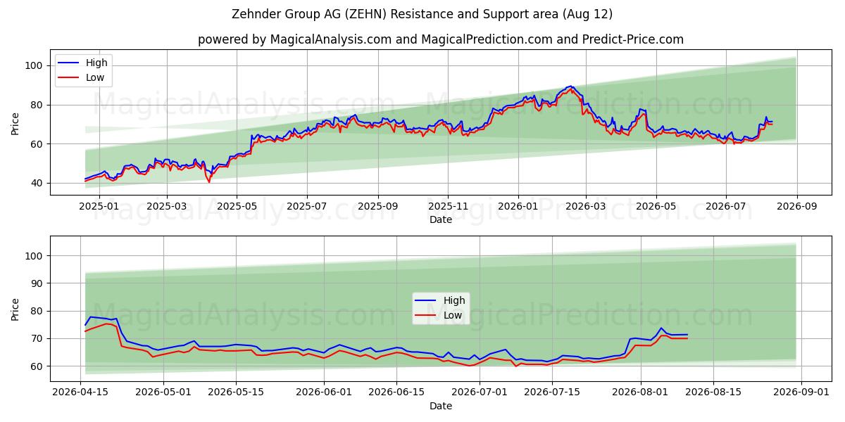  Zehnder Group AG (ZEHN) Support and Resistance area (11 Aug) 