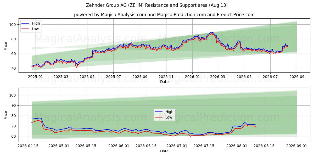  Zehnder Group AG (ZEHN) Support and Resistance area (12 Aug) 
