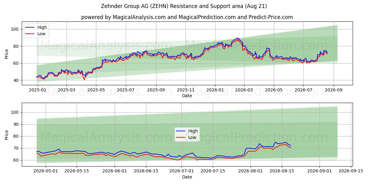 Zehnder Group AG (ZEHN) Support and Resistance area (19 Aug) 