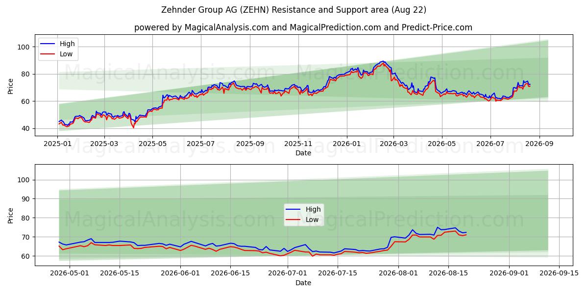  Zehnder Group AG (ZEHN) Support and Resistance area (21 Aug) 