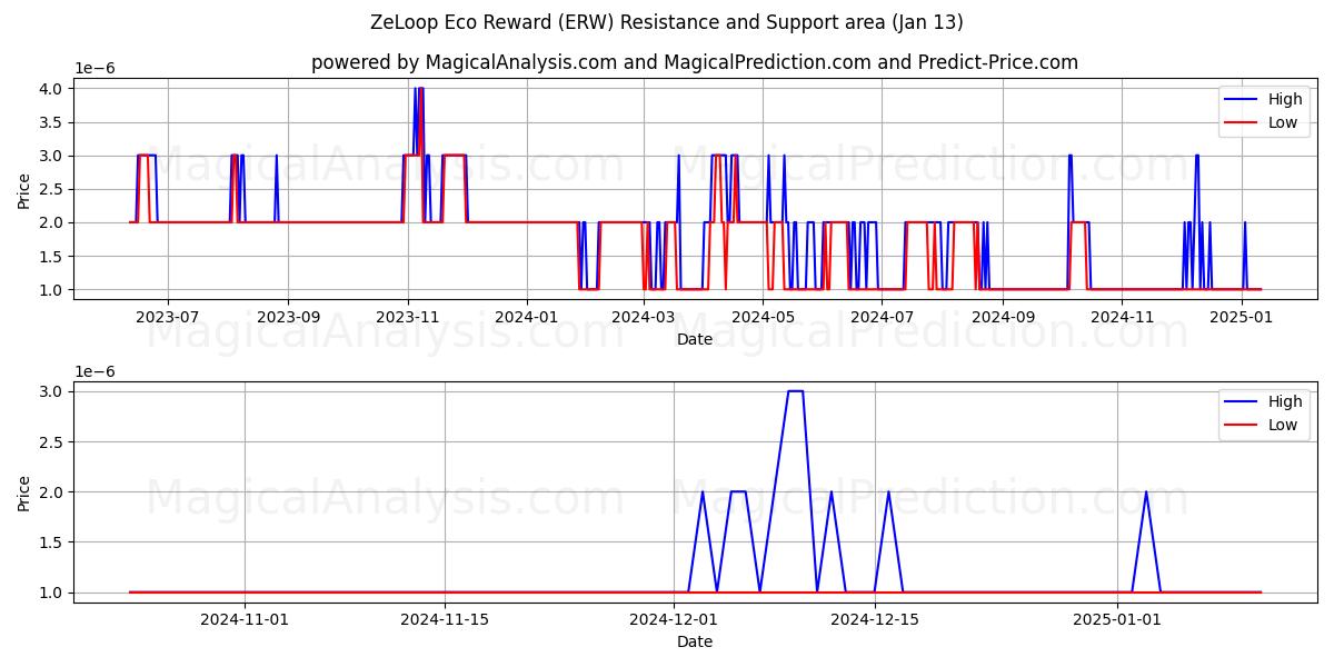  ZeLoop 에코 보상 (ERW) Support and Resistance area (13 Jan) 