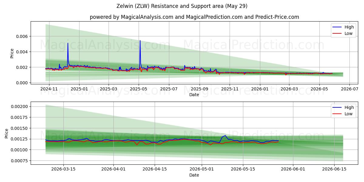  泽尔文 (ZLW) Support and Resistance area (28 May) 