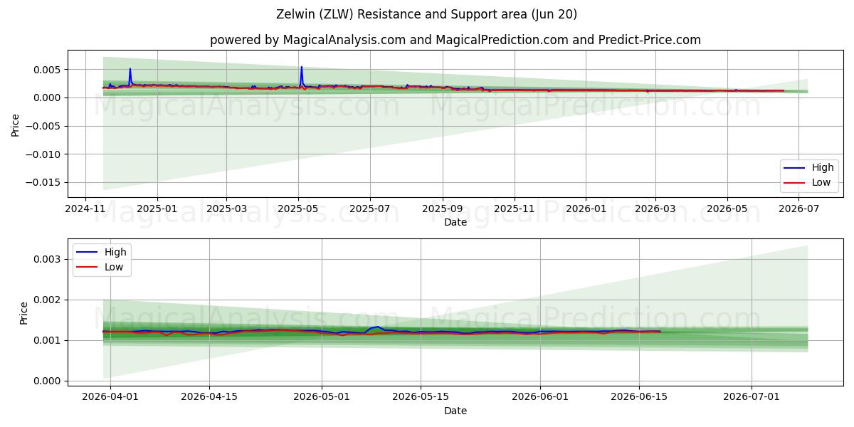  Zelwin (ZLW) Support and Resistance area (19 Jun) 