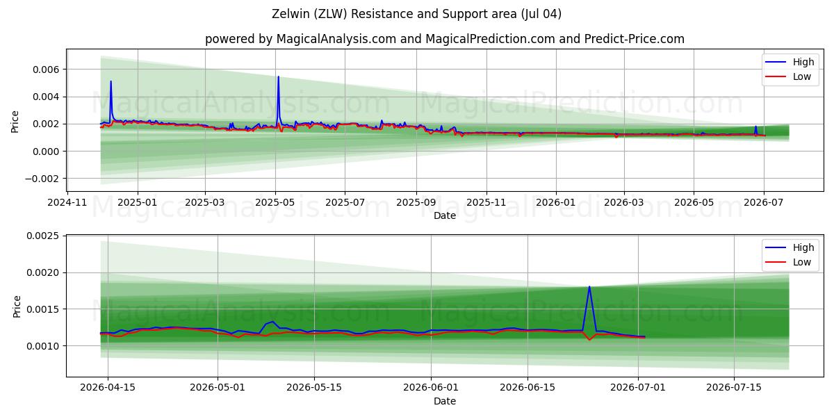  Zelwin (ZLW) Support and Resistance area (03 Jul) 