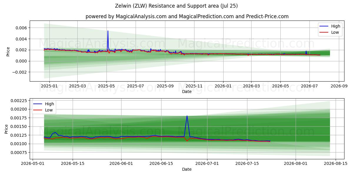  Zelwin (ZLW) Support and Resistance area (24 Jul) 