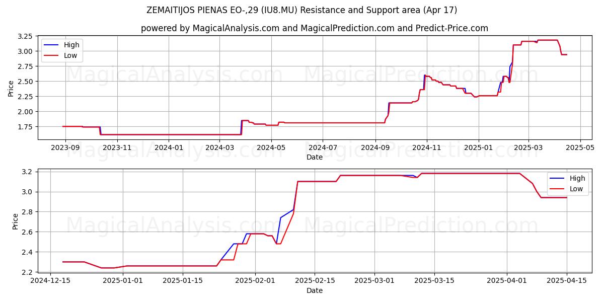  ZEMAITIJOS PIENAS EO-,29 (IU8.MU) Support and Resistance area (17 Apr) 