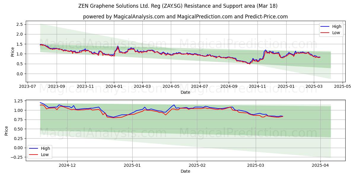  ZEN Graphene Solutions Ltd. Reg (ZAY.SG) Support and Resistance area (18 Mar) 