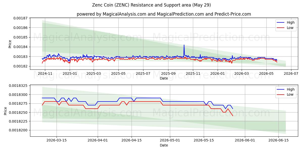  سکه زنک (ZENC) Support and Resistance area (28 May) 