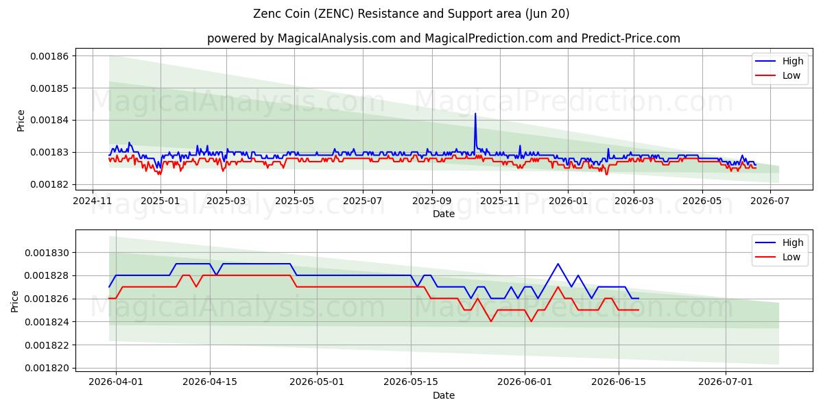  禅币 (ZENC) Support and Resistance area (19 Jun) 