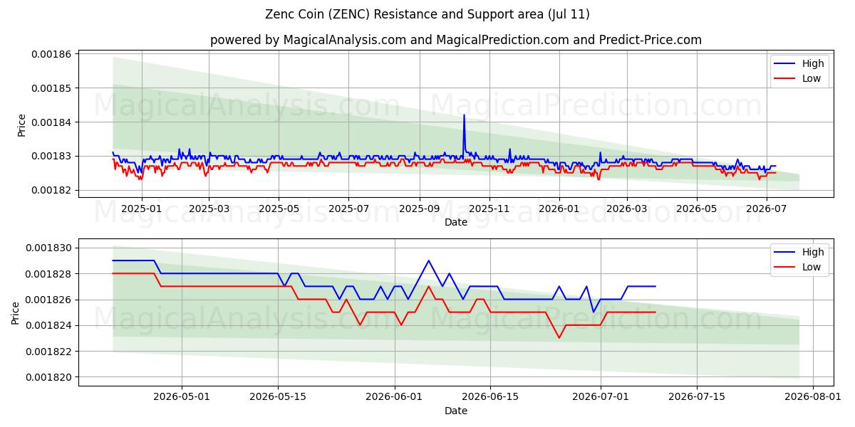  Зенковая монета (ZENC) Support and Resistance area (26 Jun) 