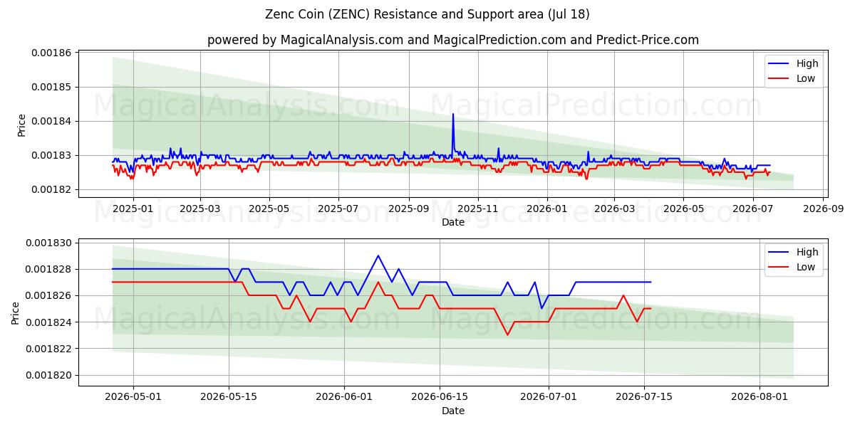  ज़ेंक सिक्का (ZENC) Support and Resistance area (17 Jul) 