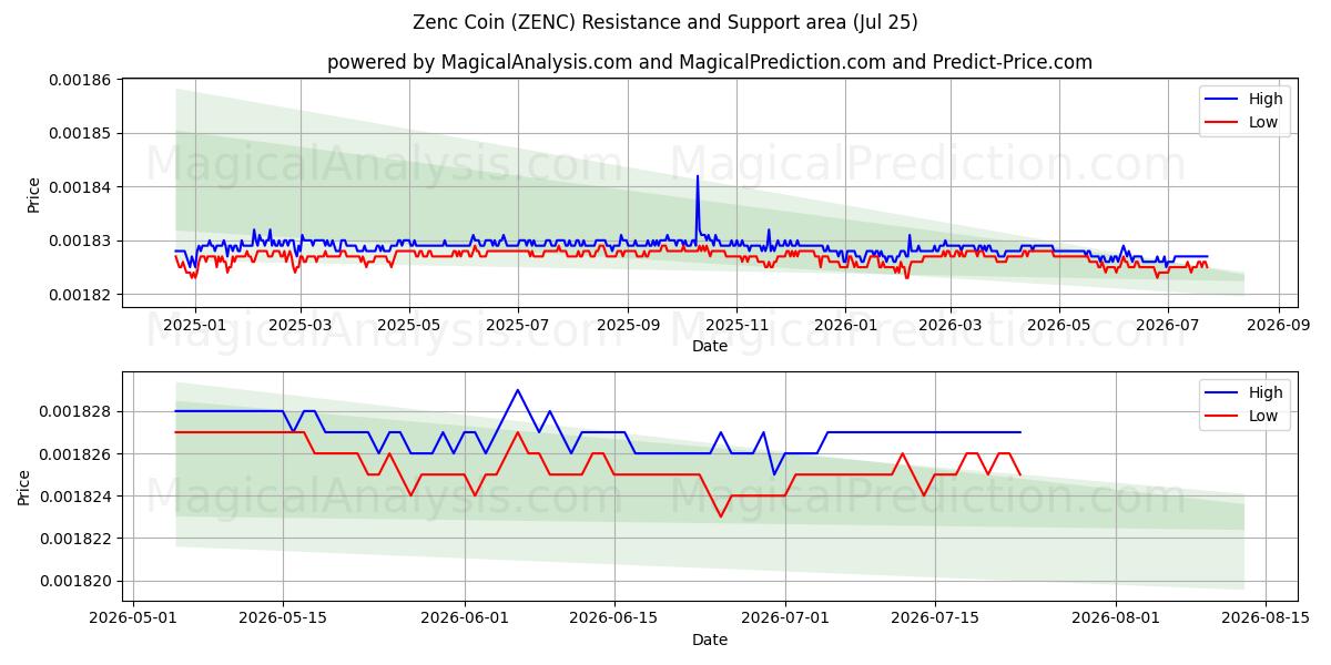  禅币 (ZENC) Support and Resistance area (24 Jul) 