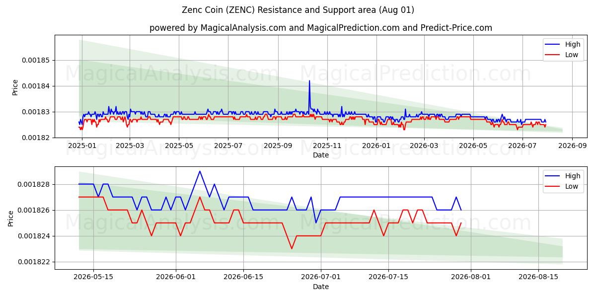 Zenc mynt (ZENC) Support and Resistance area (31 Jul) 