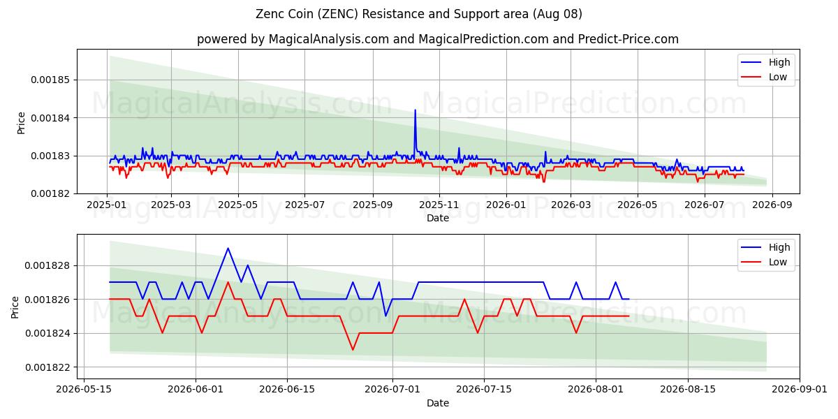  Zenc Coin (ZENC) Support and Resistance area (07 Aug) 