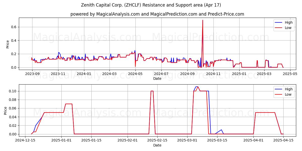  Zenith Capital Corp. (ZHCLF) Support and Resistance area (17 Apr) 