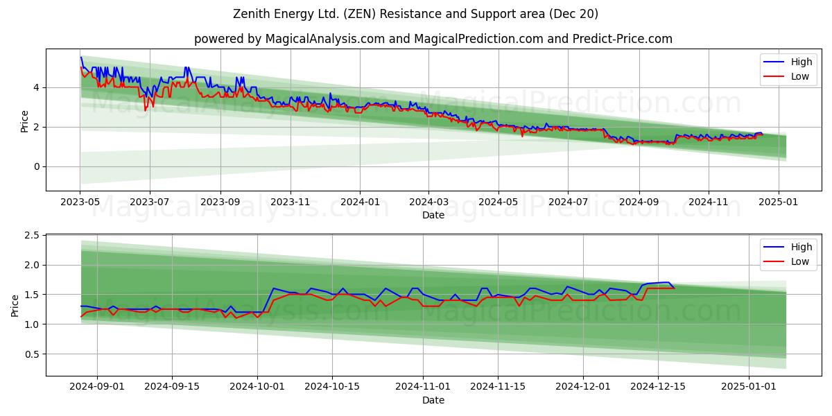  Zenith Energy Ltd. (ZEN) Support and Resistance area (20 Dec) 