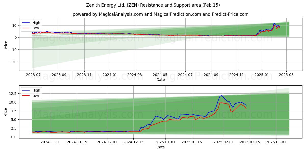  Zenith Energy Ltd. (ZEN) Support and Resistance area (04 Feb) 