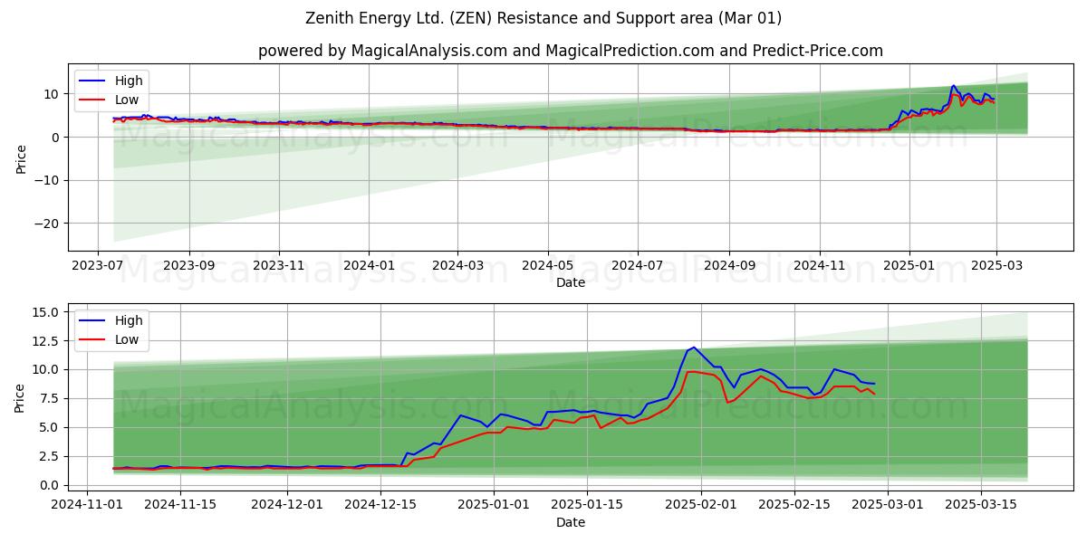  Zenith Energy Ltd. (ZEN) Support and Resistance area (01 Mar) 