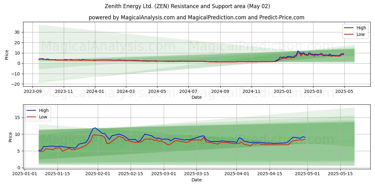 Zenith Energy Ltd. (ZEN) Support and Resistance area (02 May) Zenith Energy Ltd. (ZEN) Support and Resistance area (02 May)