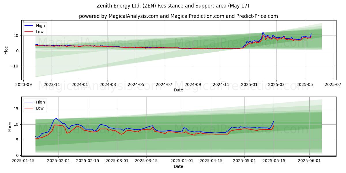  Zenith Energy Ltd. (ZEN) Support and Resistance area (17 May) 