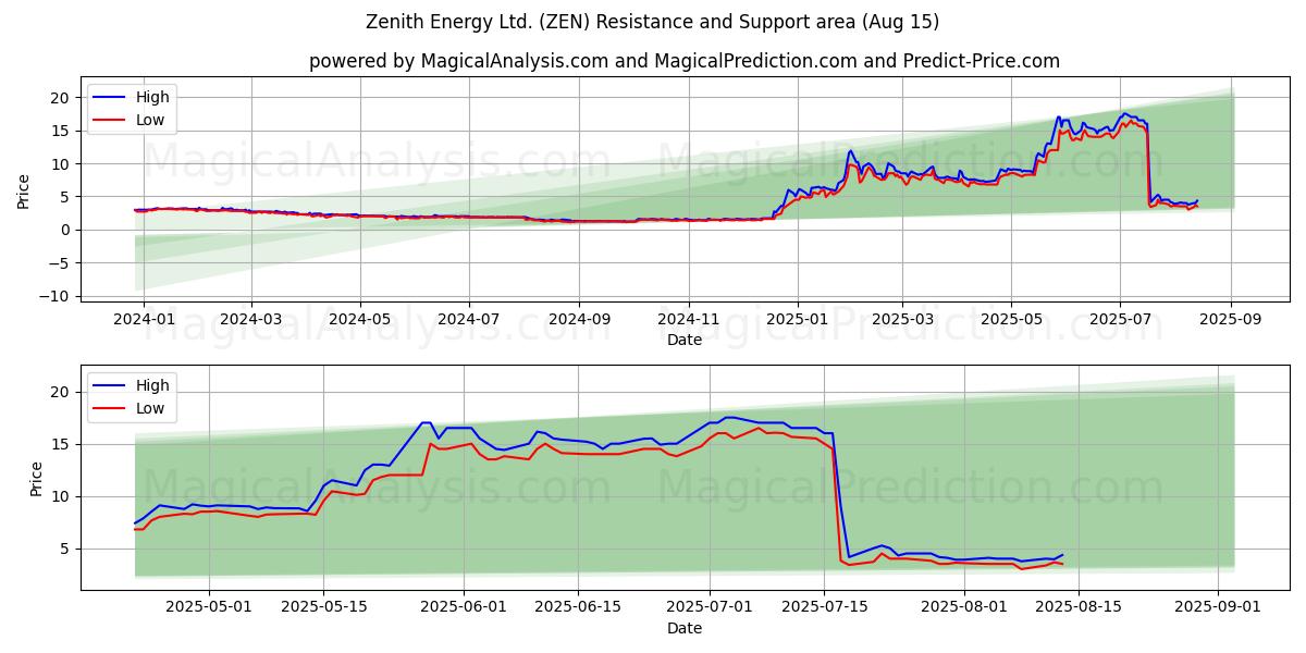  Zenith Energy Ltd. (ZEN) Support and Resistance area (12 Aug) 