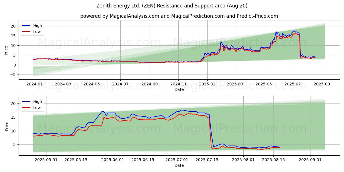  Zenith Energy Ltd. (ZEN) Support and Resistance area (19 Aug) 