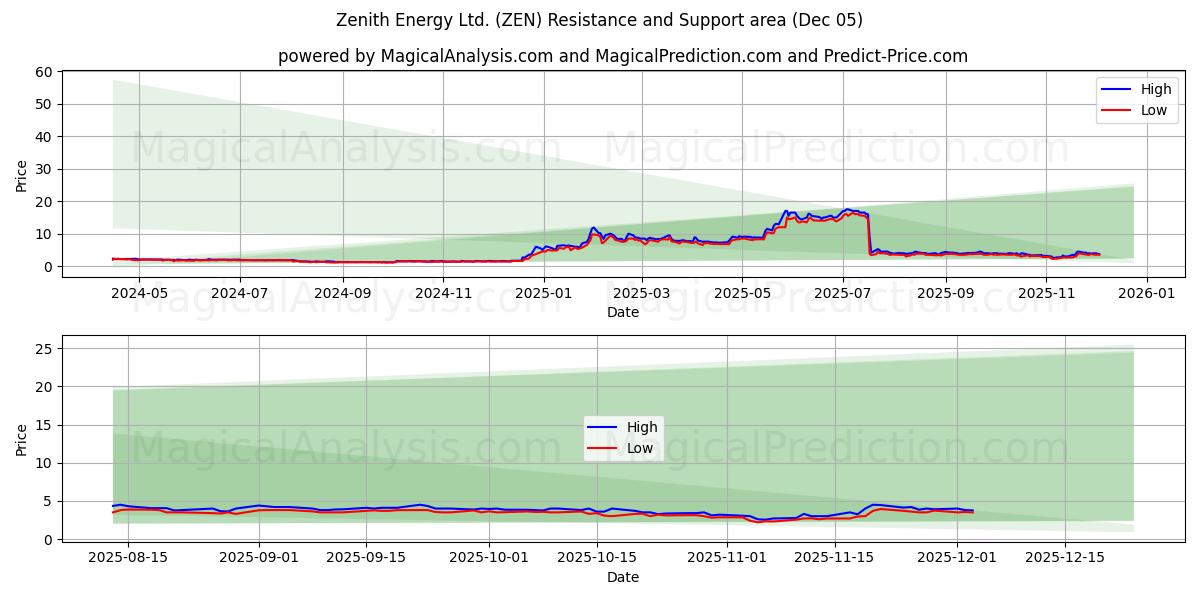  Zenith Energy Ltd. (ZEN) Support and Resistance area (04 Dec) 